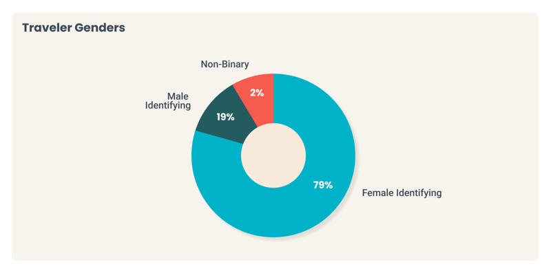 2024 trends in travel by gender